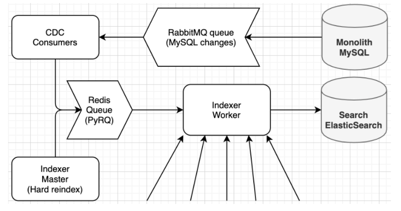 Schéma procesu aktualizace / indexování změn
