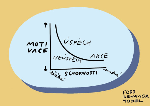 Foggův model chování