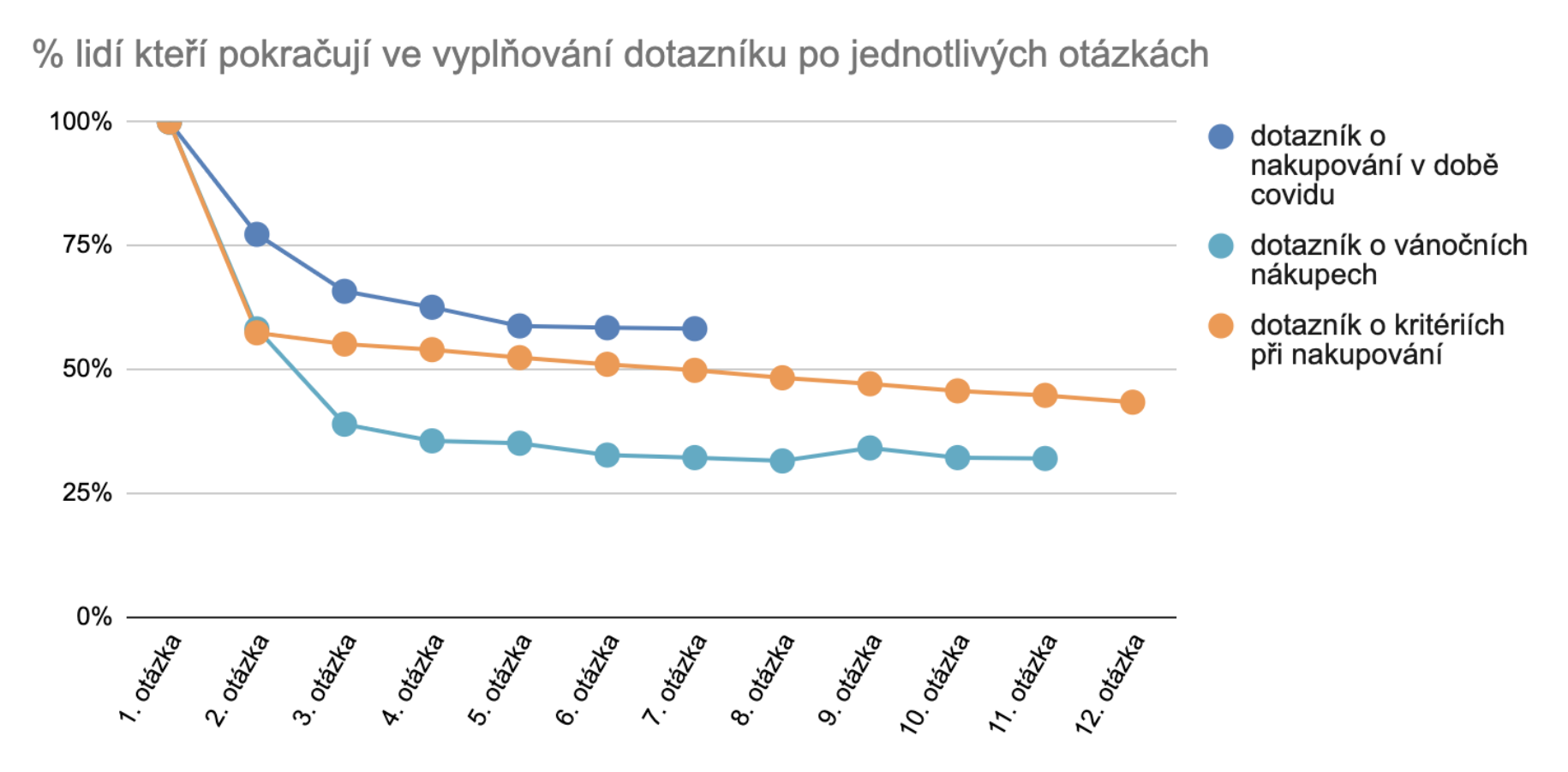 Graf 1: Podíl respondentů, kteří odpověděli na jednotlivé otázky v dotazníku v závislosti na jejich počtu