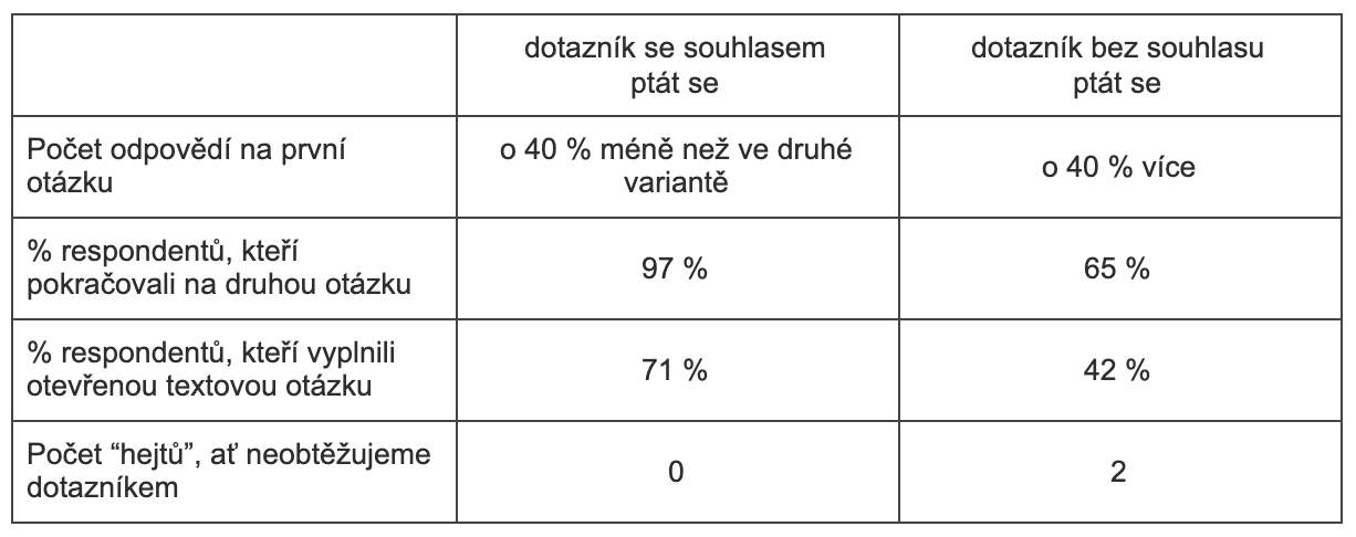 Tabulka: Srovnání, jak odpovídali respondenti na dotazníky, když jsme se nejdřív zeptali na souhlas s dotazníkem - a když ne.